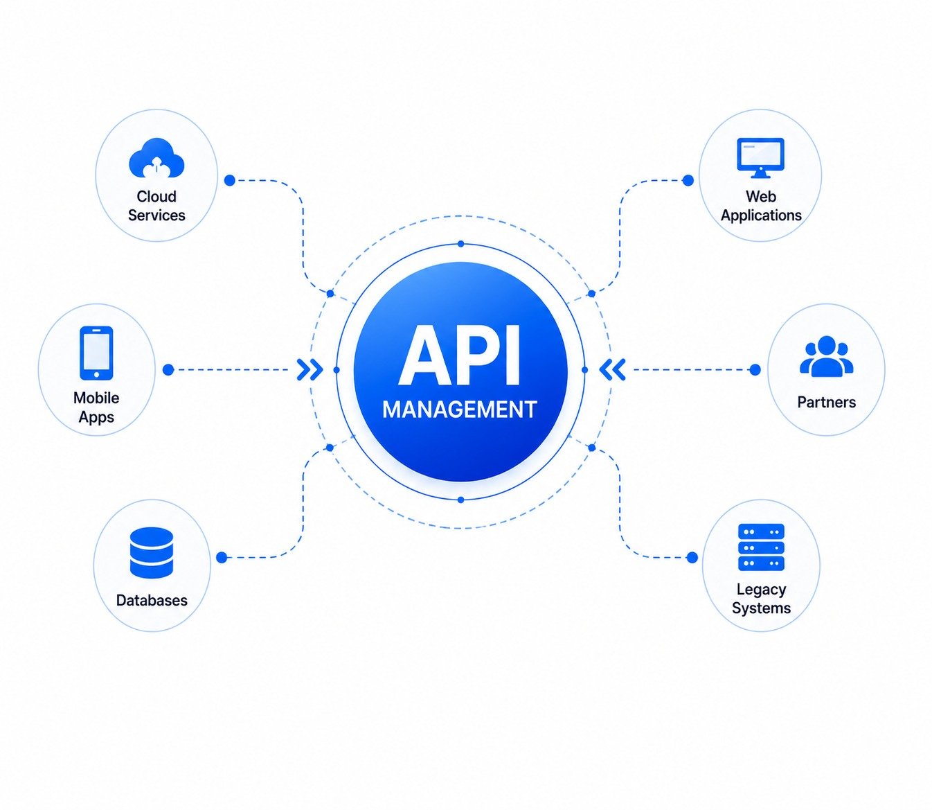 API Management Platform