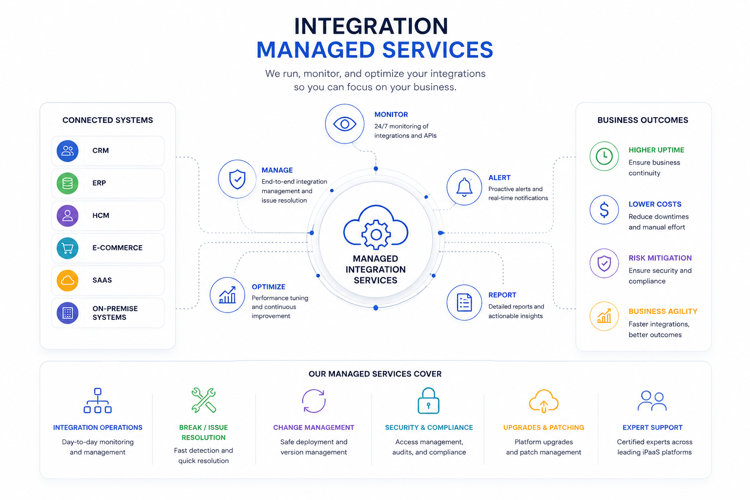Integration Managed Services — Connected Systems, Monitor, Manage, Alert, Optimize, Report, Business Outcomes