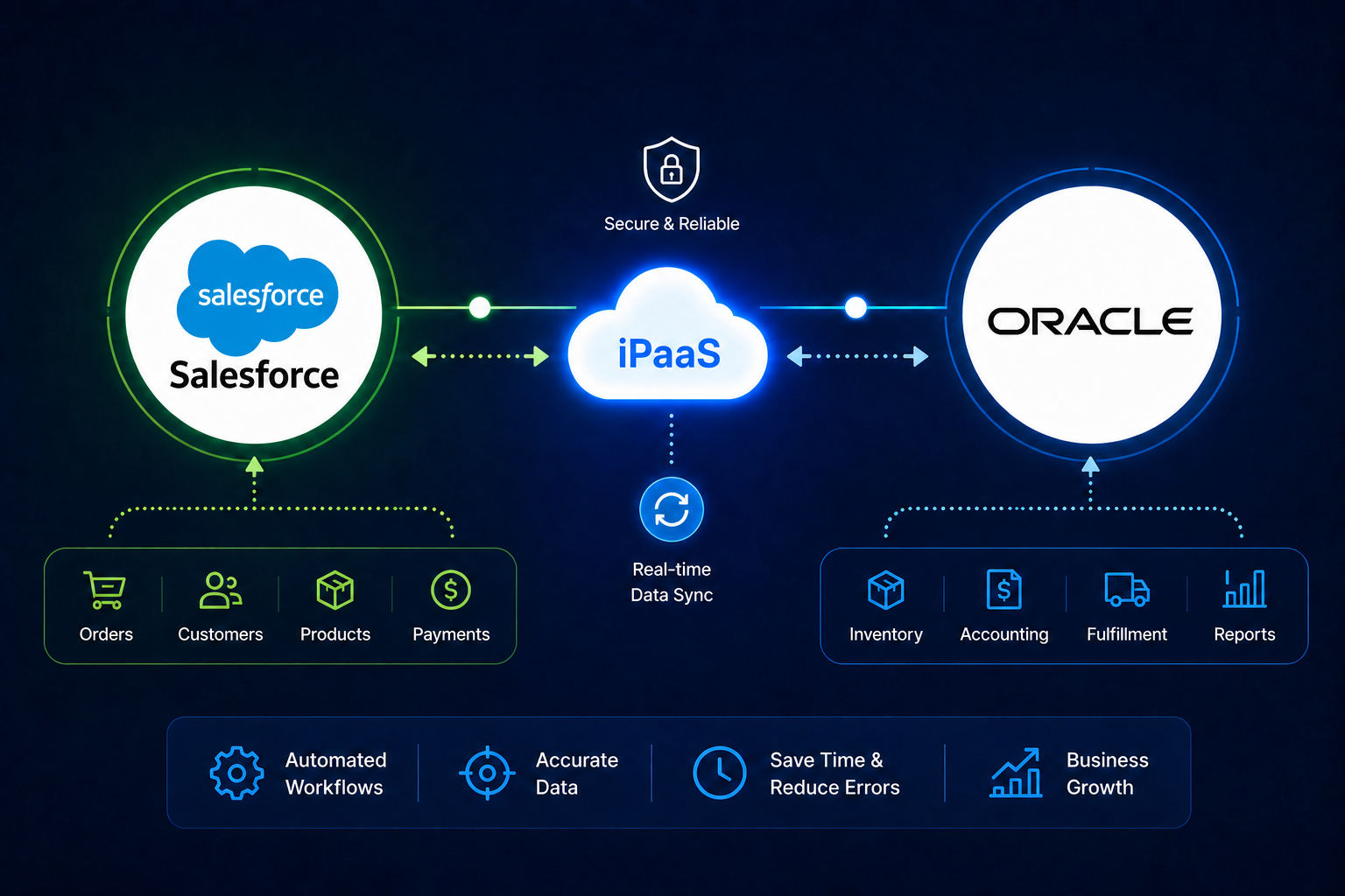 Salesforce to Oracle ERP Integration Architecture Diagram