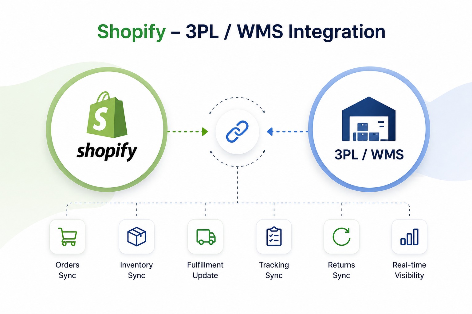 Shopify order management