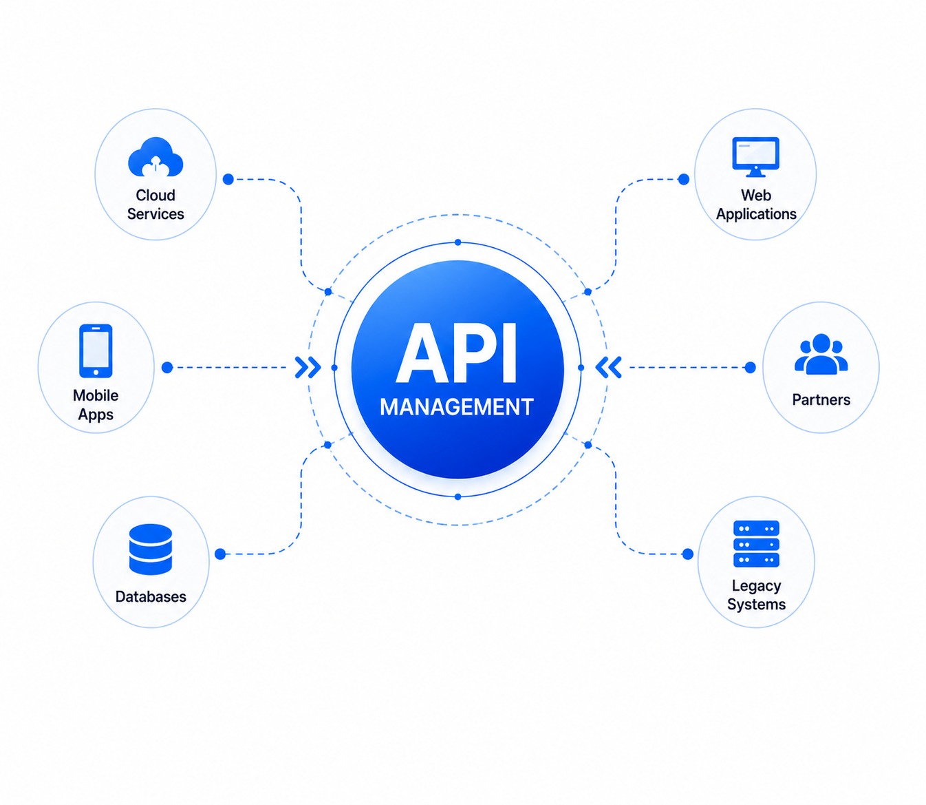 API Management Platform