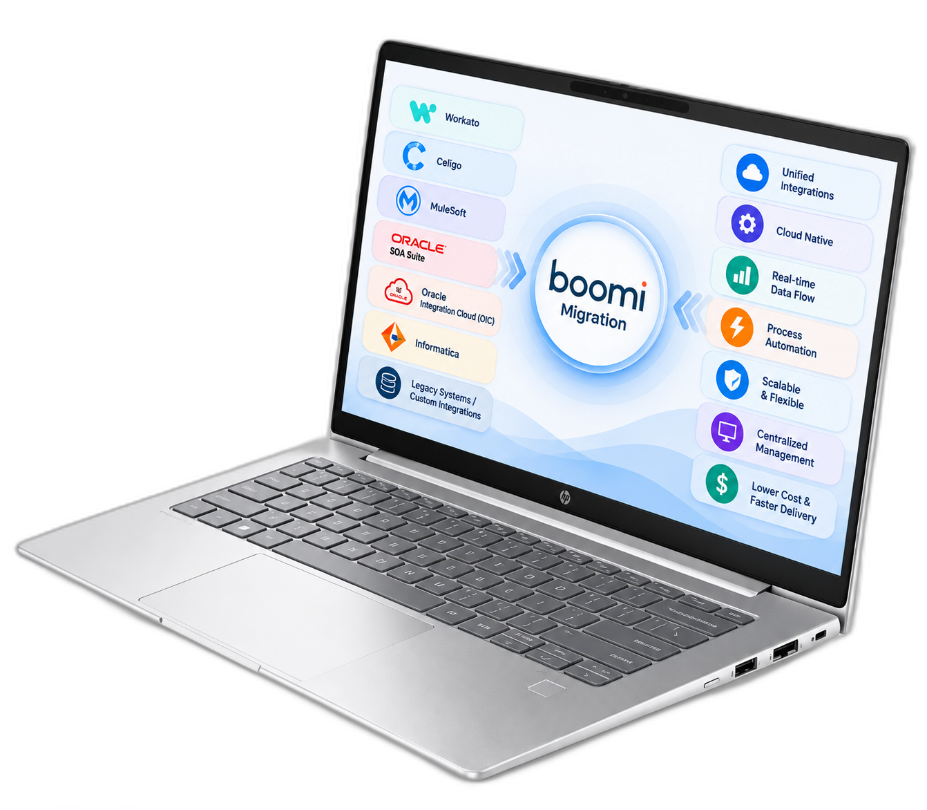 Laptop showing a diagram of Workato, Celigo, MuleSoft, Oracle SOA Suite, Oracle Integration Cloud, Informatica, and legacy systems migrating into Boomi, with Boomi's unified integrations, cloud-native, real-time data flow, process automation, scalability, centralized management, and lower-cost delivery capabilities