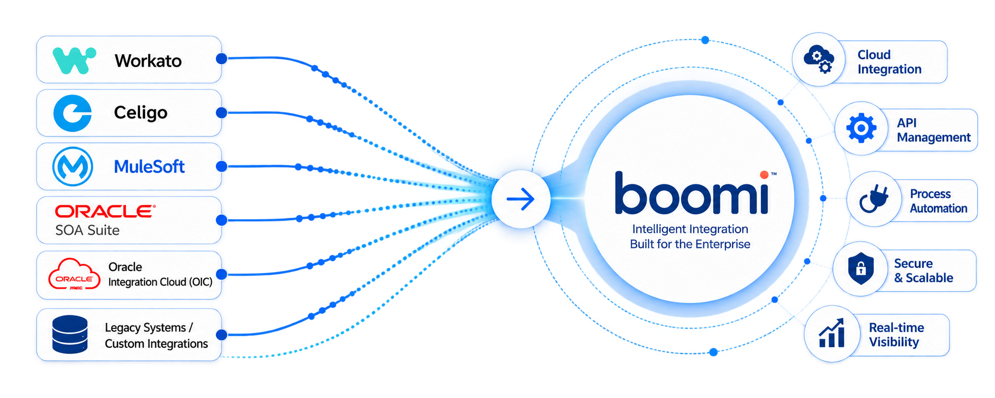Diagram showing Workato, Celigo, MuleSoft, Oracle SOA Suite, Oracle Integration Cloud, and legacy systems migrating into Boomi, with Boomi's cloud integration, API management, process automation, security, and real-time visibility capabilities