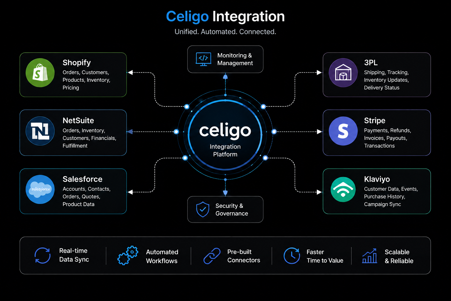 Celigo Integration Platform — Shopify, NetSuite, Salesforce, Stripe, 3PL, Klaviyo