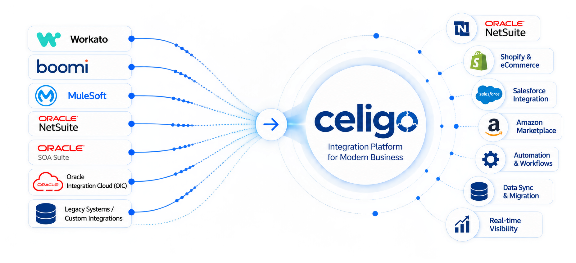 Migrating from Workato, Boomi, MuleSoft, NetSuite, Oracle SOA Suite, Oracle Integration Cloud (OIC), and legacy/custom integrations onto Celigo — connecting NetSuite, Shopify, Salesforce, Amazon, automation, data sync, and real-time visibility