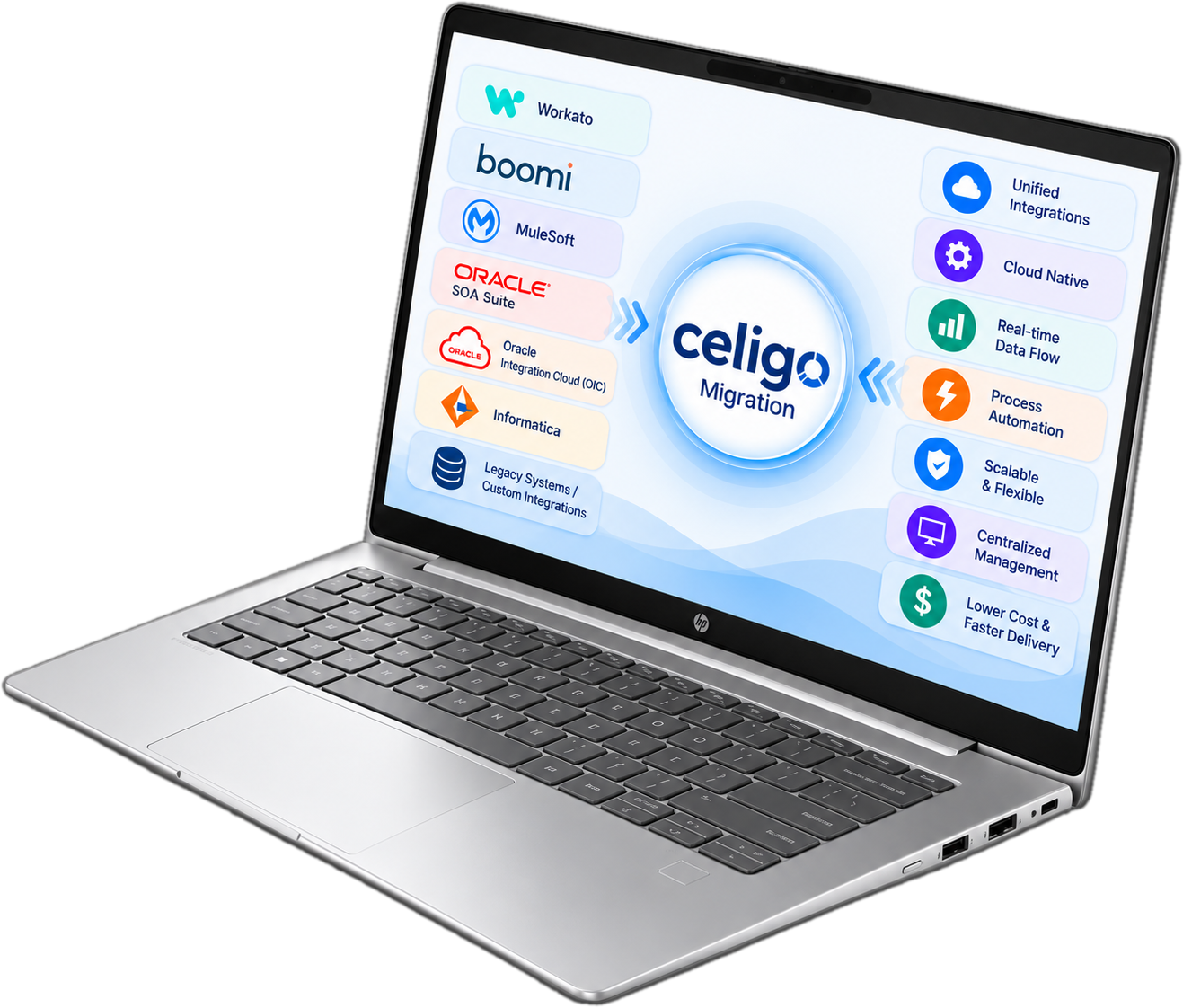 Laptop showing Celigo migration — moving from Workato, Boomi, MuleSoft, Oracle SOA Suite, Oracle Integration Cloud (OIC), Informatica, and legacy/custom integrations onto Celigo for unified, cloud-native, real-time, scalable integrations