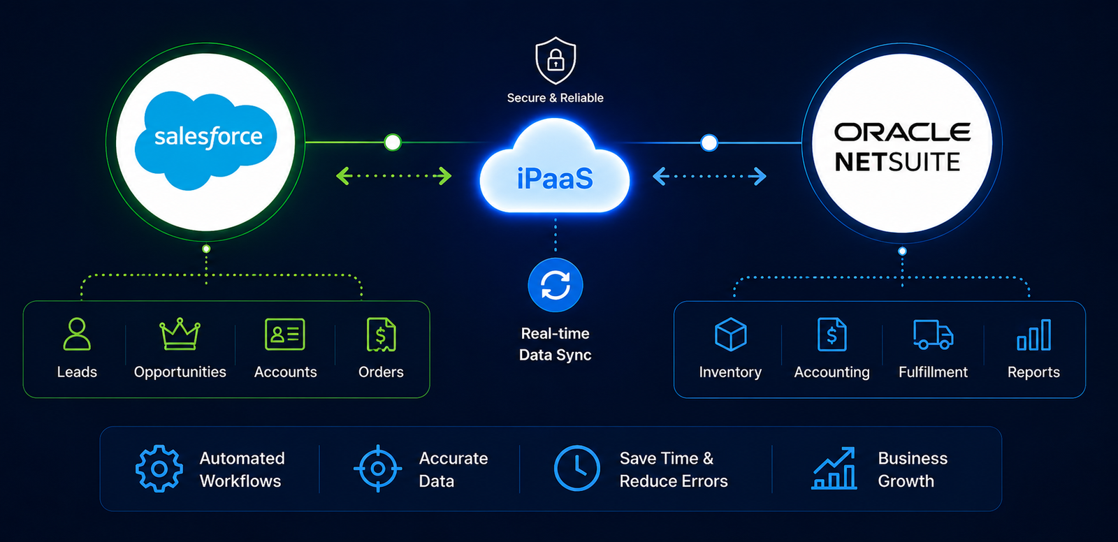 Salesforce to NetSuite Integration Architecture Diagram