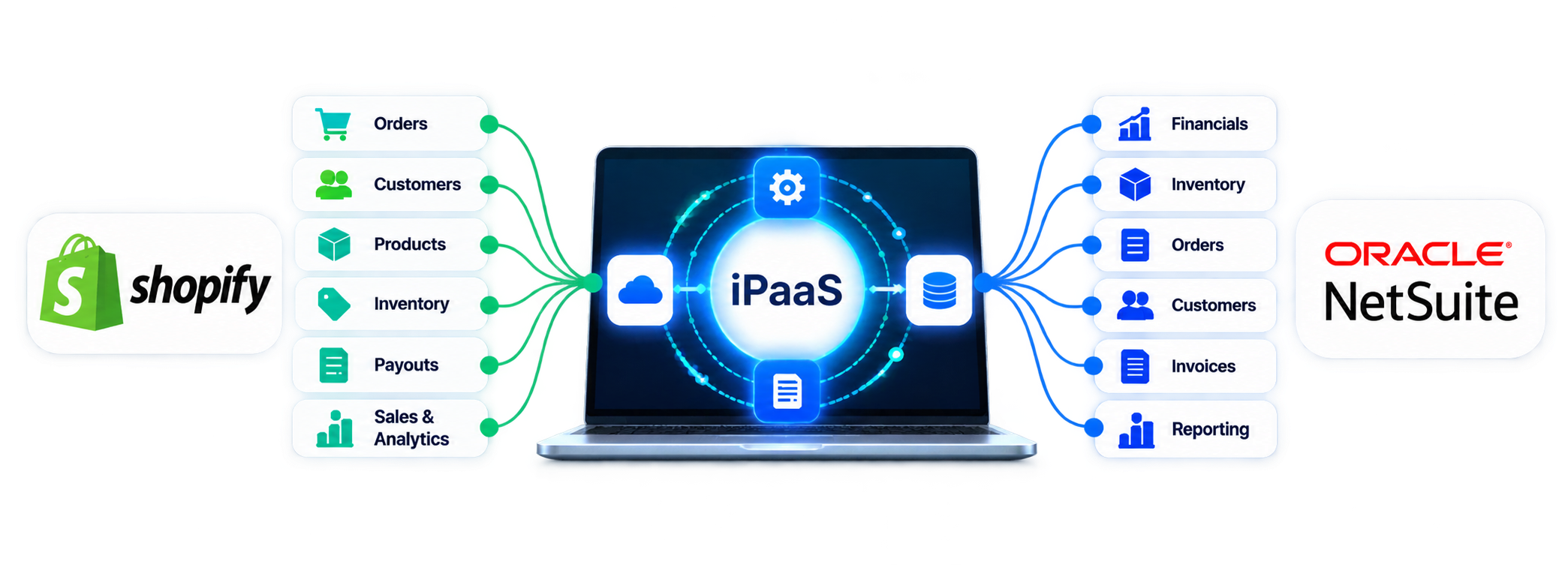 Shopify ↔ NetSuite integration through an iPaaS — Shopify orders, customers, products, inventory, payouts, and sales analytics syncing with NetSuite financials, inventory, orders, customers, invoices, and reporting